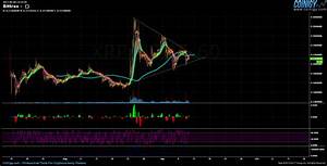 Bittrex Chart Published On Coinigy Com On September 9th 2017 At 3 44 Pm