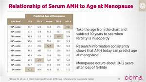 Anti Müllerian Hormone Test Amh For Menopause All About Menopause