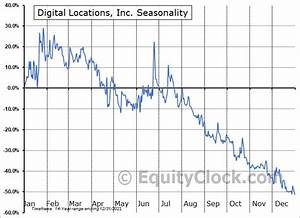Digital Locations Inc Otcmkt Dloc Seasonal Chart Equity Clock