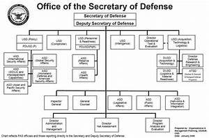 Org Chart Chief Of Naval Operations United States Armed Forces