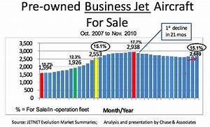 Jetnet Releases November 2010 Ytd Pre Owned Business Jet And Business