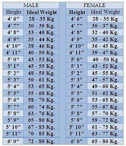 Ideal Height And Weight Formulae For Ideal Updated Hight And Weight