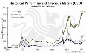Historical Performance Of Precious Metals Usd Bmg