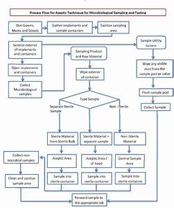 aseptic technique for microbiological testing pharma beginners