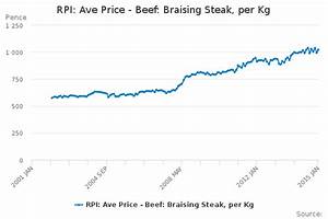 Rpi Ave Price Beef Braising Steak Per Kg Office For National