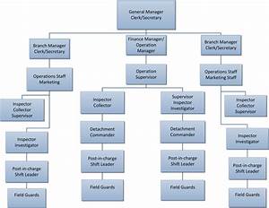 Organizational Chart Rockland Security Agency Inc