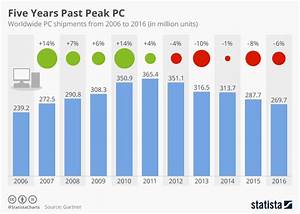 Chart Five Years Past Peak Pc Statista