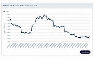 Steel Commodity Price Trends Support Slx Etf Com