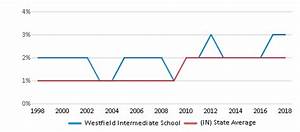 Westfield Intermediate School 2022 Ranking Westfield In