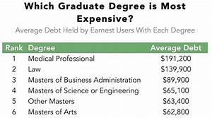 Here 39 S Which Graduate Degrees Get You Out Of Debt The Fastest