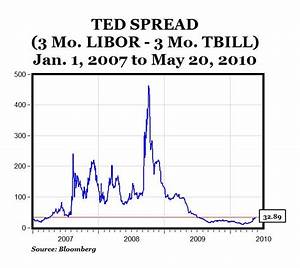 Carpe Diem Due To Popular Demand Update On The Ted Spread