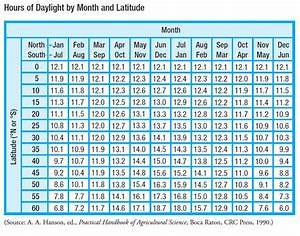 Hours Of Daylight Chart By Location