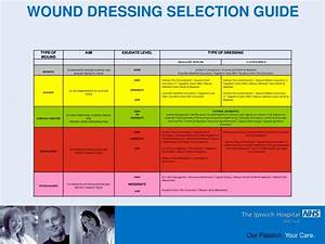 Ppt Wound Management And Dressing Selection Powerpoint Presentation