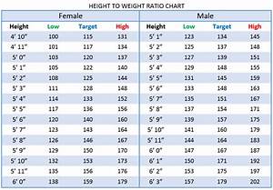 Proper Height And Weight Chart Age Weight Charts Hight And Weight