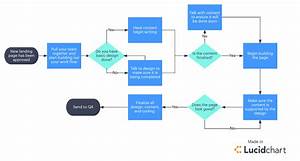 Demystifying The 5 Phases Of Project Management Smartsheet Vrogue