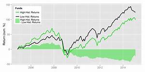 The Impact Of Fund Mean Reversion Alphabetaworks Insights