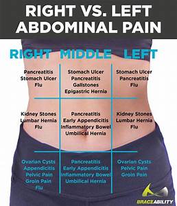 Left Vs Right Back And Abdominal In Women