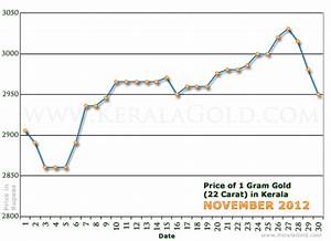 Gold Rate Per Gram In Kerala India November 2012 Gold Price Charts