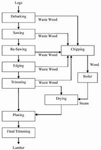 process flow diagram for sawmill operation download scientific diagram