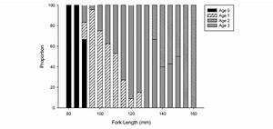 a length frequency age overlay histogram developed by aging 295 pairs