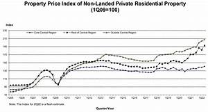 Ura Property Singapore Prices Q2 2022 Guide To 