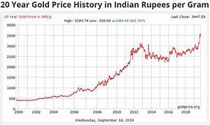 Gold Price Chart India