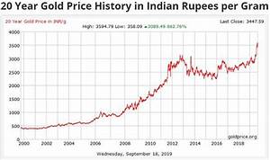 gold price chart india