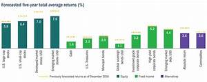 Q A 5 Year Forecasted Asset Class Returns Seeking Alpha