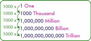 How Many Zeros In A Million Billion Trillion List Chart Conversions