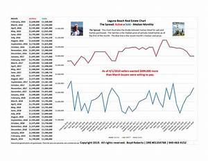 Laguna Beach Real Estate Chart Actives V Solds Median Monthly