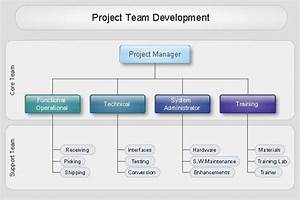 Organizational Chart Project Team Development Organizational Chart