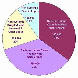 Pie Chart By Lupus Type Lupus Awareness Lupus Symptoms Fibromyalgia