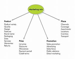 The Ultimate Guide To Marketing Mix 4ps 7ps 8ps 4cs 7cs