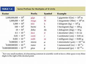 Base Units And Si Prefixes Standards Of Measurement