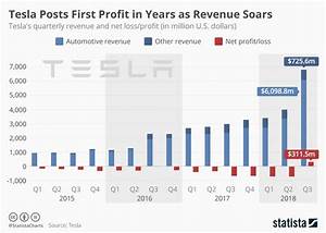 Tesla Reported Its First Quarterly Profit Since Q3 2016 Infographic