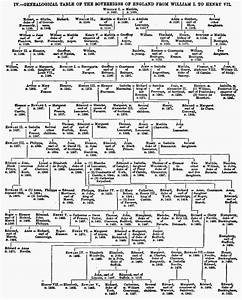 chart of the succession of sovereigns of england from william i to