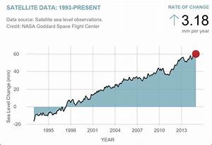 Global Sea Level Rises To Record High Environment