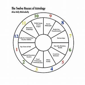 The 12 Houses Of Astrology Interpreting Beyond The Zodiac 