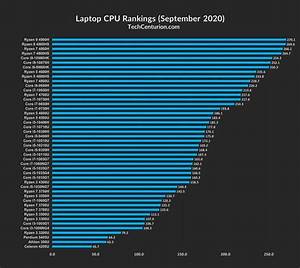 Cpu Rankings 2020 Desktop Laptop Tech Centurion