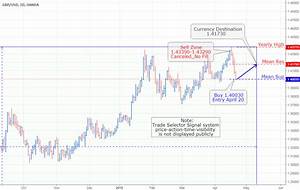 Gbp Usd Currency Pair Chart Update 4 For Oanda Gbpusd By Tradingsig