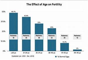 Age And Fertility Analysis And Statistics Sccrm