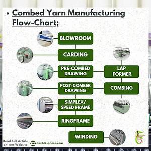 Process Flow Chart Of Textile Plant Download Scientific Diagram Riset