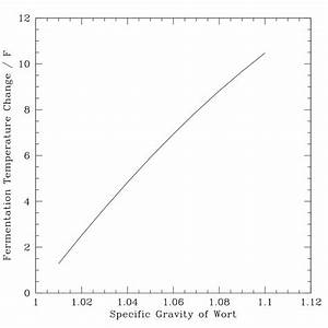 Can We Estimate The Temperature Rise In The Primary Due To Fermentation