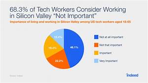 is silicon valley still the top tech hub