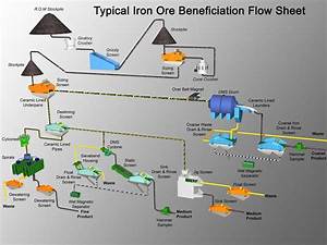 Iron Ore Processing Flow Sheet