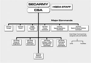 Us Army Organization Chart United States Army Wikipedia United
