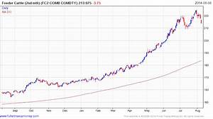 cattle prices chart frudgereport363 web fc2 com