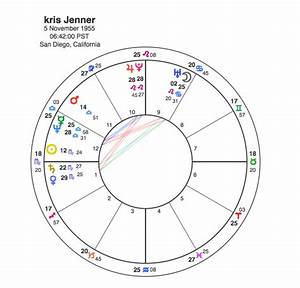 Going Down With The Kardashians Capricorn Astrology Research