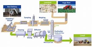 Sugarcane Mill Process Flow Process Flow Chart Process Flow Diagram Riset