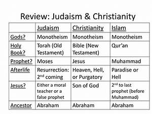 Ppt Compare Contrast Judaism Christianity Islam Powerpoint